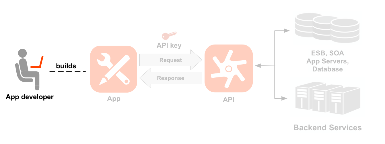 Diagramme séquentiel illustrant de gauche à droite montrant un développeur, une application, des API et des services de backend. L'icône du développeur est mise en évidence. Ligne pointillée partant du développeur mis en évidence vers l'icône d'une application qu'il a créée Les flèches orientées vers et depuis l'application représentent les flux de requêtes et de réponses envoyées à une icône d'API, avec une clé d'application placée au-dessus des requêtes. Sous l'icône d'API, deux ensembles de chemins de ressources sont regroupés dans deux produits d'API : un produit Localisation et un produit Multimédia.
    Le produit Localisation comporte des ressources pour les /pays, /villes et /langues, tandis que le produit Multimédia propose des ressources pour les /livres, /magazines et /films. À droite de l'API se trouvent les ressources backend que l'API appelle, telles qu'une base de données, un bus de service d'entreprise, des serveurs d'applications et un backend générique.
