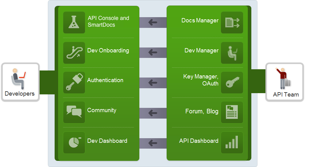 Hay dos tipos de usuarios del portal: desarrolladores y equipos. A continuación, se muestran y describen en detalle los detalles de las tareas que pueden realizar.