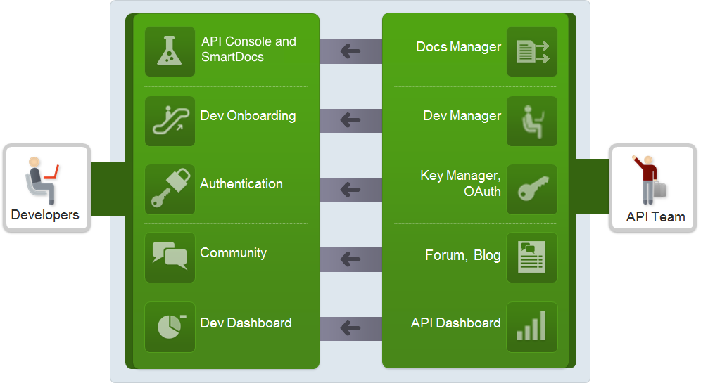 Due tipi di utenti del portale: sviluppatori e team. I dettagli delle attività che possono eseguire sono mostrati e descritti dettagliatamente di seguito.