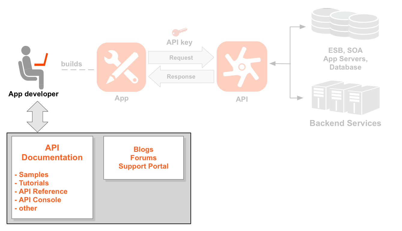 A left-to-right sequence diagram showing a developer, an app, APIs,
    and backend services. The developer icon is highlighted. Below the developer is a box that
    represents a developer portal. The portal contains API documentation, samples, tutorials,
    API reference, and other. The portal also contains blogs, forums, and a support portal.
    A dotted line points from the highlighted developer to an icon of an app the developer has
    built. Arrows from and back to the app show the request and response flow to an API icon,
    with an app key positioned above the request. Below the API icon are two sets
    of resource paths grouped into two API products: Location product and Media product.
    The Location product has resources for /countries, /cities, and /languages, and the Media
    product has resources for /books, /magazines, and /movies. To the right of the API are the
    backend resources the API is calling, including a database, an enterprise service bus, app
    servers, and a generic backend.