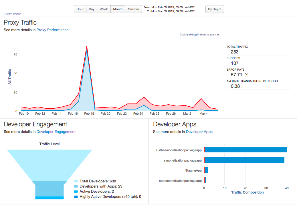 Proxy traffic dashboard shows volume of API traffic over time, Developer
             engagement data, and traffic composition broken down by developer
             app.