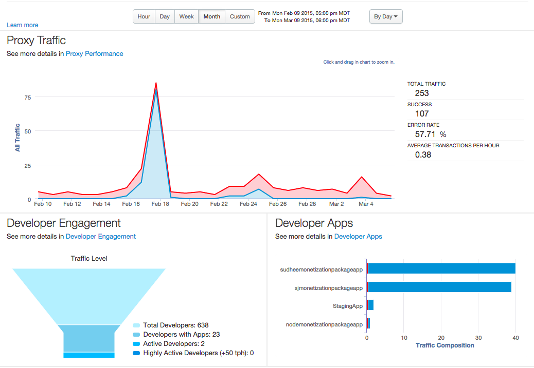 Im Proxy-Traffic-Dashboard sehen Sie das Volumen des API-Traffics im Zeitverlauf, Daten zur Interaktion mit Entwicklern und die Zusammensetzung des Traffics nach Entwickler-App.