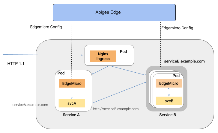 edgemicro به عنوان sidecar