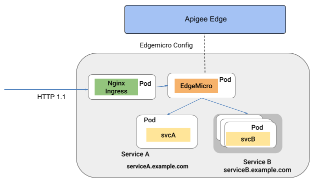 Edgemicro كخدمة