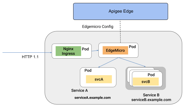 Edgemicro as Service
