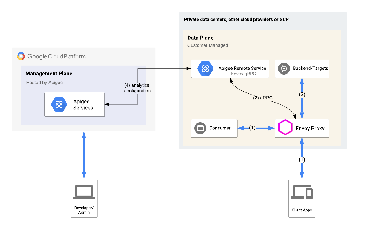 A high-level
    view of the Envoy Adapter running natively to communicate with Apigee Edge Cloud, including the
    management plane, runtime plane, and GCP services