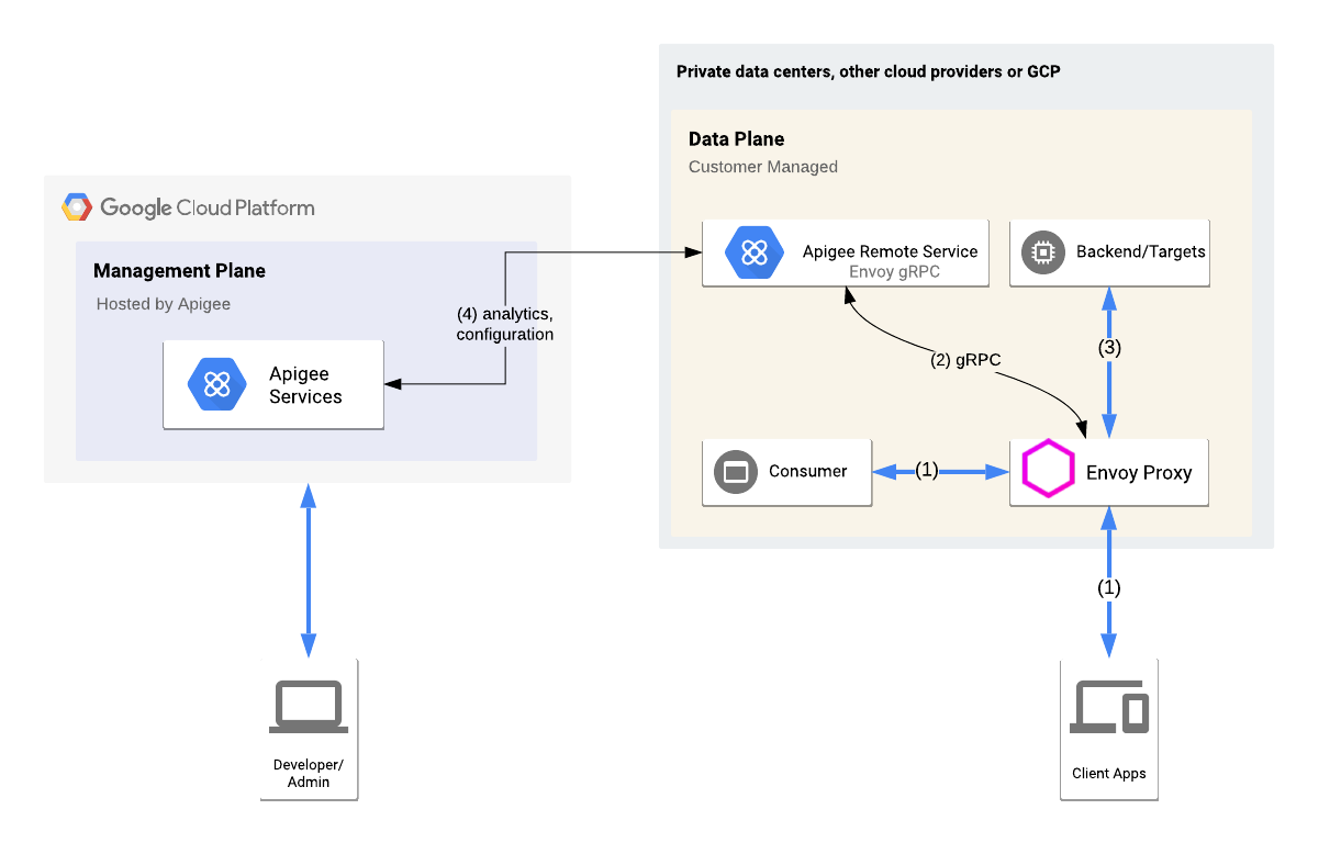 Uma visualização
    de alto nível do adaptador Envoy em execução nativa para se comunicar com o Apigee Edge Cloud, incluindo o
    plano de gerenciamento, o plano de ambiente de execução e os serviços do GCP