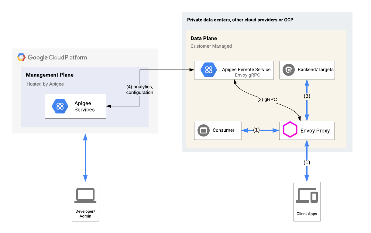 高階 Envoy 轉接器與 Apigee 混合式架構 已整合至 Apigee 混合式環境的 Envoy 轉接器高層級檢視畫面,包括管理層、執行階段層和 GCP 服務