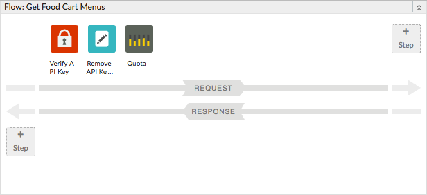 Konsol Apigee Edge menyajikan urutan kebijakan ini sebagai deretan ikon yang setiap ikonnya mewakili kebijakan tersebut. Ikon yang ditampilkan di jalur permintaan meliputi: Verify API key, Remove API key, dan Quota