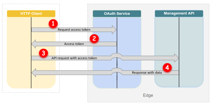 Bearer Token Configuration for a REST Connector