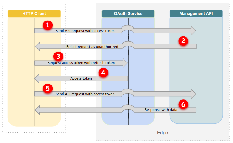 OAuth flow: Refreshing the access token