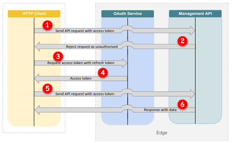 OAuth 流程：重新整理存取權杖