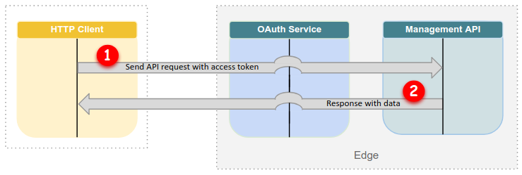 Flujo de OAuth: Solicitudes posteriores