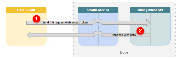 OAuth-Ablauf: Nachfolgende Anfragen