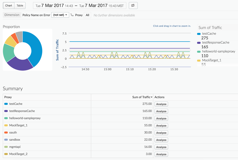 Ein Analyse-Dashboard, das die Anzahl der Richtlinienfehler in der Grafik und in Tabellenform anzeigt.