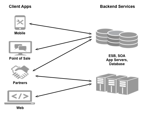 モバイルアプリ、POS アプリ、パートナー、ウェブアプリなどのさまざまな種類のアプリが、ESB、SOA、アプリサーバー、データベースなどのバックエンド サービスに接続されます。