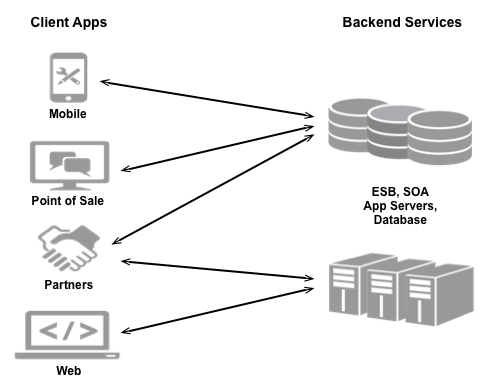 數種應用程式，例如行動應用程式、銷售點應用程式、合作夥伴和網頁應用程式，皆會連結至後端服務，例如 ESB、SOA、應用程式伺服器和資料庫。