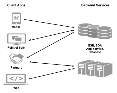 Beberapa jenis aplikasi seperti aplikasi seluler, aplikasi
    tempat penjualan, partner, dan aplikasi web terhubung ke
    layanan backend, seperti ESB, SOA, server aplikasi,
    dan database.
