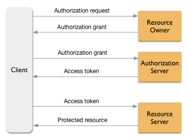 Oauth2 hot sale tutorial java