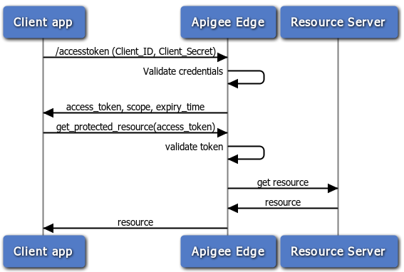 apigee-apigee-docs