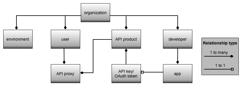 Un organigramme montre comment l&#39;environnement, l&#39;utilisateur, le produit d&#39;API et le développeur sont liés à l&#39;application, à la clé API/au jeton OAuth et au proxy d&#39;API.