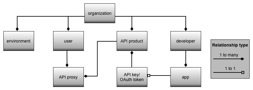 Un diagramma di flusso mostra la relazione tra ambiente, utente, prodotto API e sviluppatore all&#39;app, alla chiave API/token OAuth e al proxy API.