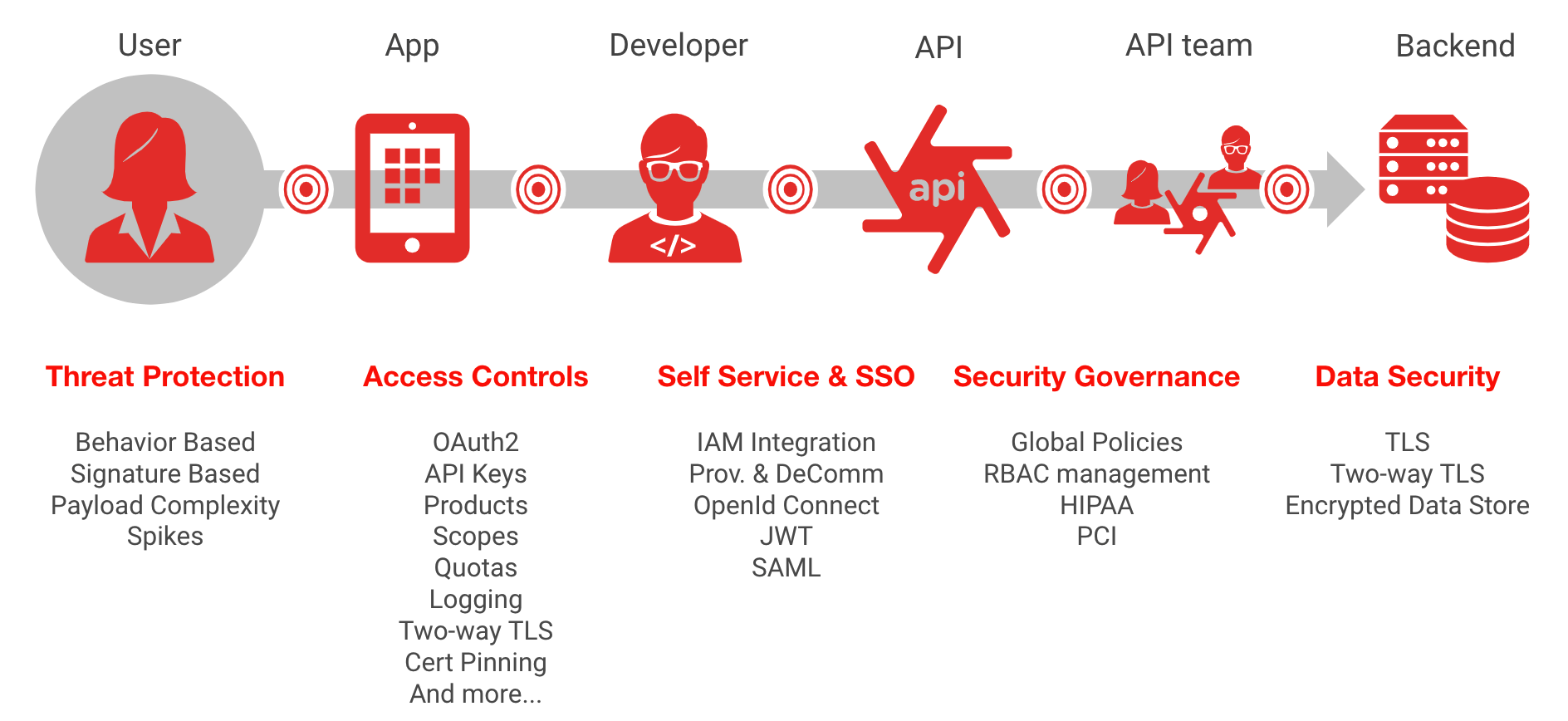 plejeforældre Klemme Strædet thong OWASP top 10 API threats | Apigee Edge | Apigee Docs