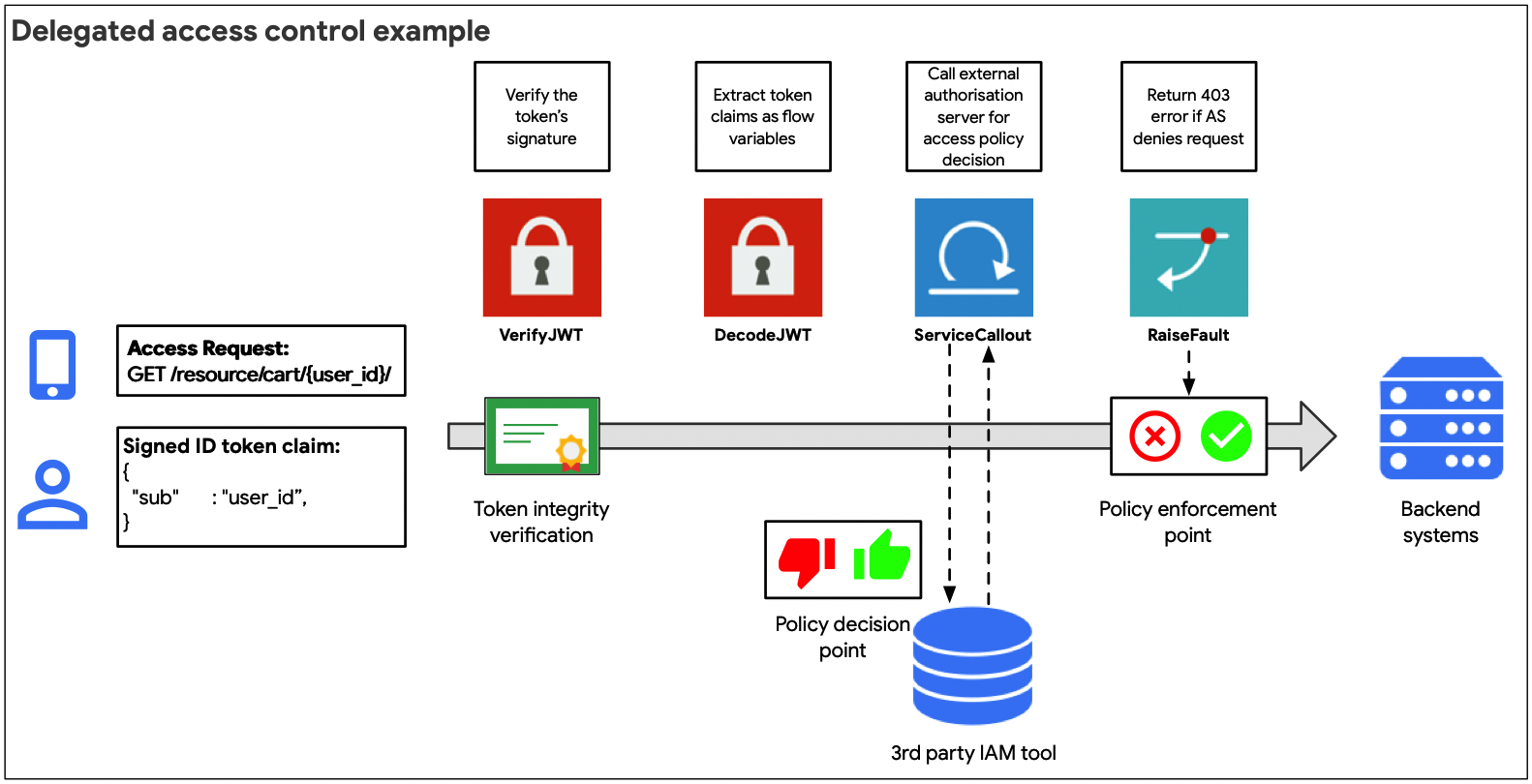 OWASP の上位 10 件の API の脅威 | Apigee ドキュメント | Apigee Docs