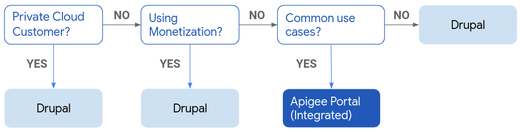 แผนภาพแสดงลำดับขั้นตอนที่ควรใช้ Drupal และควรใช้พอร์ทัลแบบรวมของ Apigee