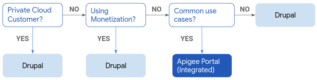 Diagram alur yang menunjukkan kapan harus menggunakan Drupal dan kapan harus menggunakan portal terintegrasi Apigee