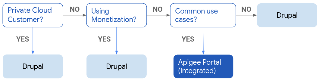 Flow diagram showing when to use Drupal and when to use Apigee integrated portal