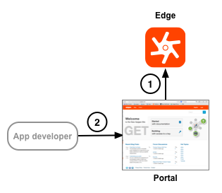 Das Portal verwendet TLS, um Anfragen von App-Entwicklern zu verarbeiten und Anfragen an Edge zu senden.