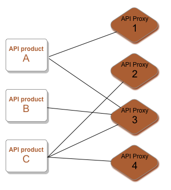 Produkt A uzyskuje dostęp do serwerów proxy 1 i 3. Produkt B uzyskuje dostęp do serwera proxy 3.
    Produkt C uzyskuje dostęp do serwerów proxy 2, 3 i 4.