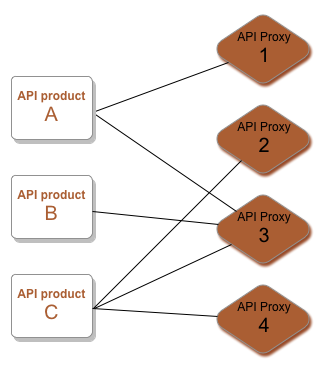 El producto A accede al proxy 1 y 3. El producto B accede al proxy 3.
El producto C accede al proxy 2, 3 y 4.