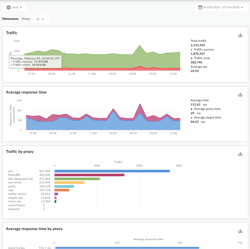 API Proxy Performance, Apigee Edge