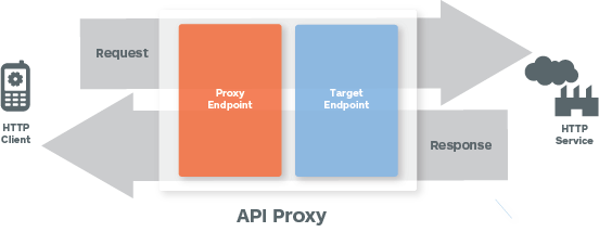Menampilkan klien yang memanggil layanan HTTP. Permintaan melewati endpoint proxy, lalu endpoint target sebelum
  diproses oleh layanan HTTP. Respons melewati endpoint target, lalu endpoint proxy sebelum dikembalikan ke klien.