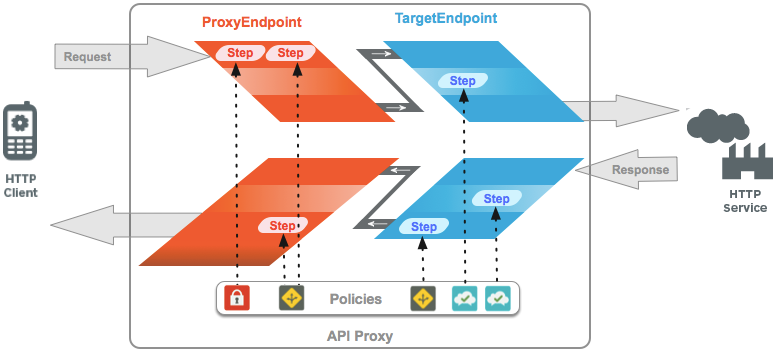 HTTP サービスを呼び出すクライアントを示す図。リクエストは ProxyEndpoint と TargetEndpoint に渡されます。これら 2 つのエンドポイントのそれぞれに、ポリシーをトリガーするステップが含まれています。HTTP サービスからレスポンスが返されると、そのレスポンスは TargetEndpoint で処理され、続いて ProxyEndpoing で処理されてからクライアントに返されます。リクエストの場合と同じく、レスポンスはステップ内でポリシーによって処理されます。