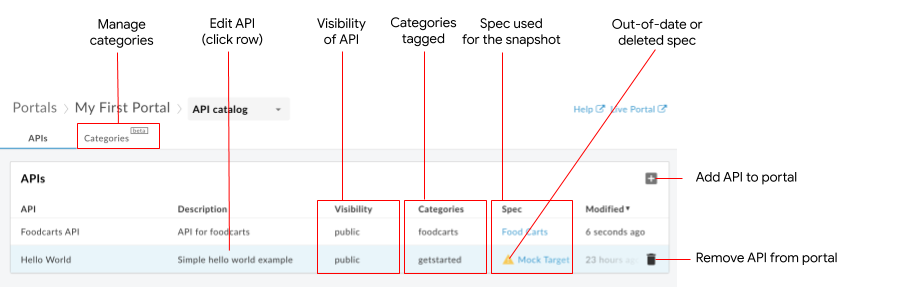 “API”标签页，其中显示与 API 有关的信息，包括名称、说明、可见性、类别、相关规范和修改时间