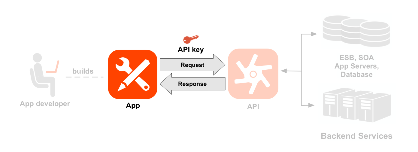 A left-to-right sequence diagram showing a developer, an app, APIs,
and backend services. The app, request/response, and API key arrows are highlighted. A dotted
line points from the developer to an icon of an app the developer has built. Arrows from and
back to the app show the request and response flow to an API icon, with an app key positioned
above the request. The API icon and resources are highlighted. Below the API icon are two sets
of resource paths grouped into two API products: Location product and Media product.
The Location product has resources for /countries, /cities, and /languages, and the Media
product has resources for /books, /magazines, and /movies. To the right of the API are the
backend resources the API is calling, including a database, an enterprise service bus, app
servers, and a generic backend.