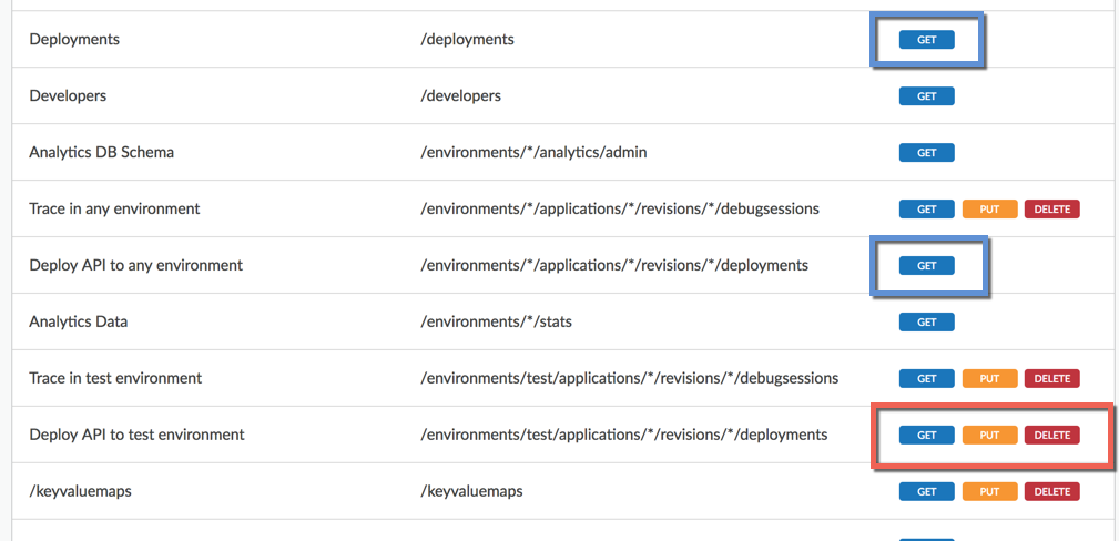 Users role permissions for deployment, showing PUT permissions on only deployments to the test environment.