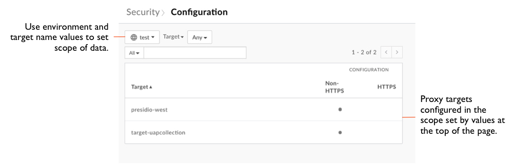 Targets reached by non-HTTPS or HTTPS calls.