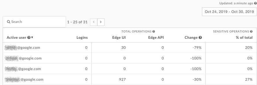 Consultar información sobre los usuarios