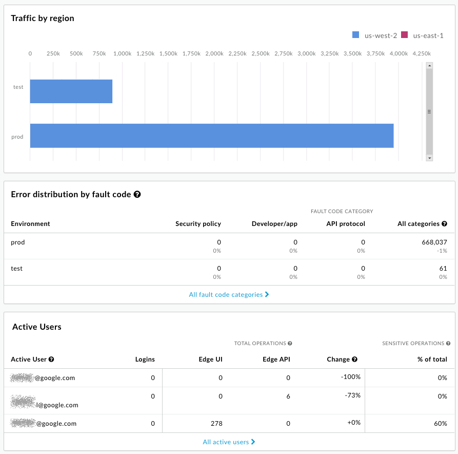 Os gráficos de tráfego por região, distribuição de erros por código de falha e usuários por operações potencialmente sensíveis