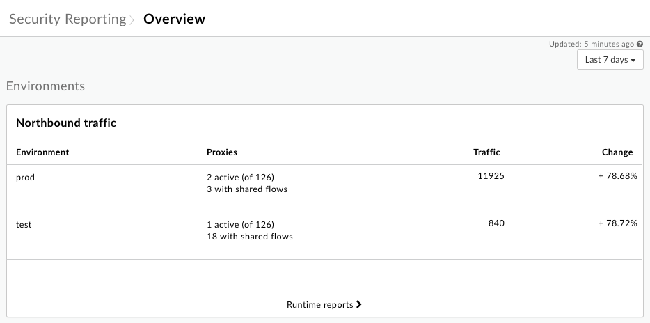 Wykres ruchu wychodzącego