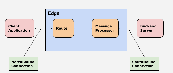 Alur utara dan selatan. Aplikasi klien ke Router bersifat utara. Kemudian ke Message Processor. Message Processor ke Backend Server bersifat southbound.