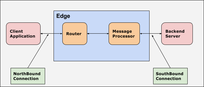 Flujo hacia el norte y hacia el sur. La aplicación cliente al router se orienta al norte. Luego, a Message Processor. El procesador de mensajes al servidor de backend se halla en el sur.