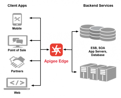 Apigee Edge ক্লায়েন্ট অ্যাপ্লিকেশন এবং ব্যাকএন্ড পরিষেবার মধ্যে বসে।