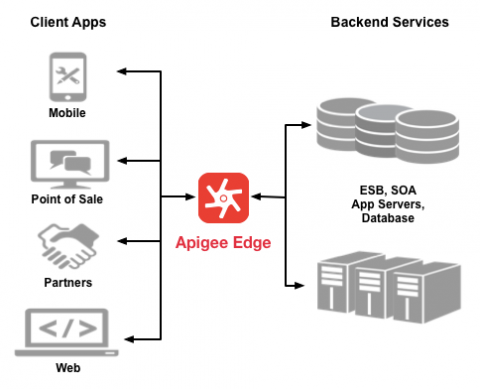 Apigee Edge làm việc giữa các ứng dụng khách và dịch vụ phụ trợ.