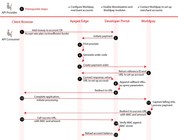 Flujo del proveedor de pagos Worldpay