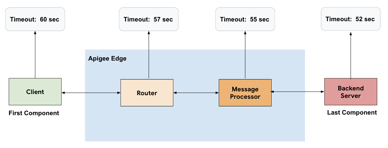 Flujo que comienza en el cliente y va al router, luego al Message Processor y, luego, al servidor de backend